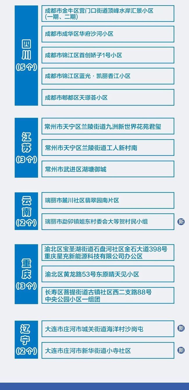 聚焦最新风险区域动态解析，揭示风险区域动态与要点（最新更新日期，11月5日）