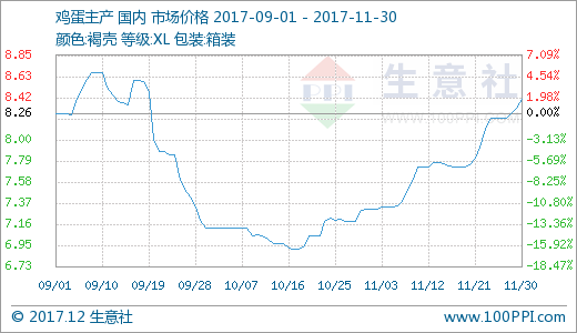 揭秘往年11月16日北京鸡蛋最新价格，市场走势分析与预测