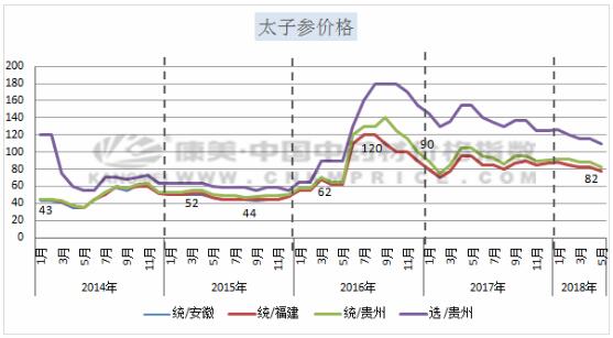 揭秘太子参最新价格动态，市场走势与未来趋势分析（以太子参最新价为例）