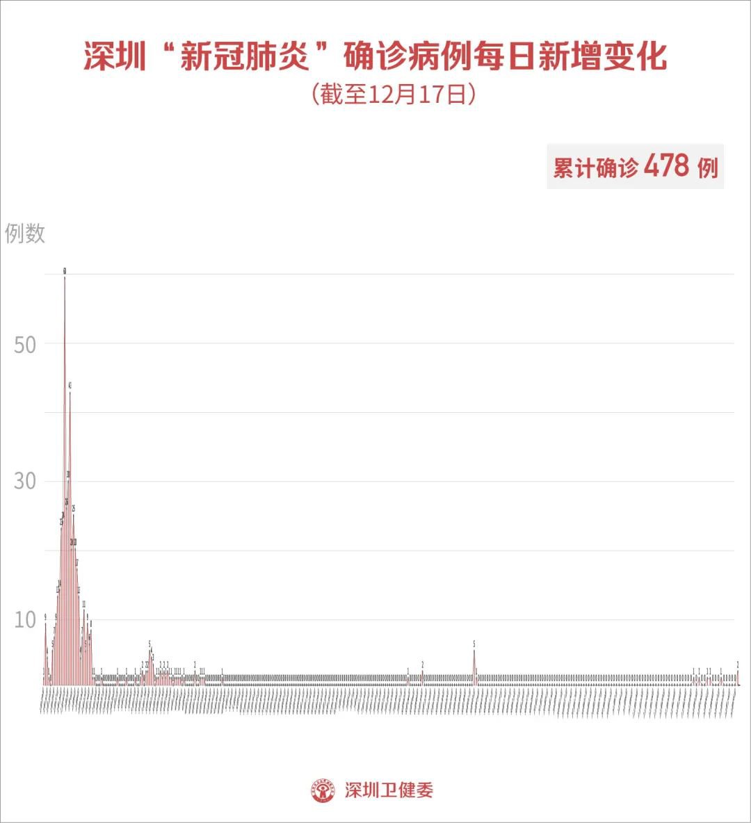 历史上的12月18日，实时病例信息数据的演变之旅