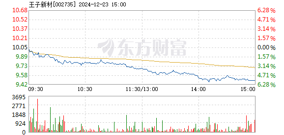 揭秘历史上的12月22日王子新材实时行情内幕