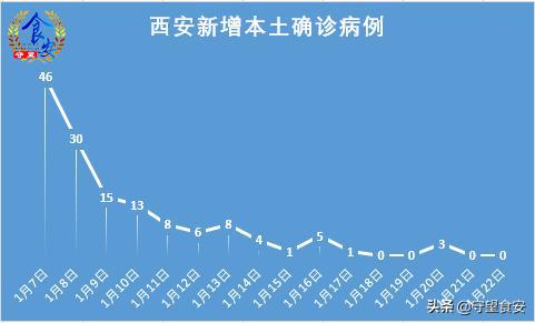 西安昨日疫情实时数据解读（往年12月22日回顾）